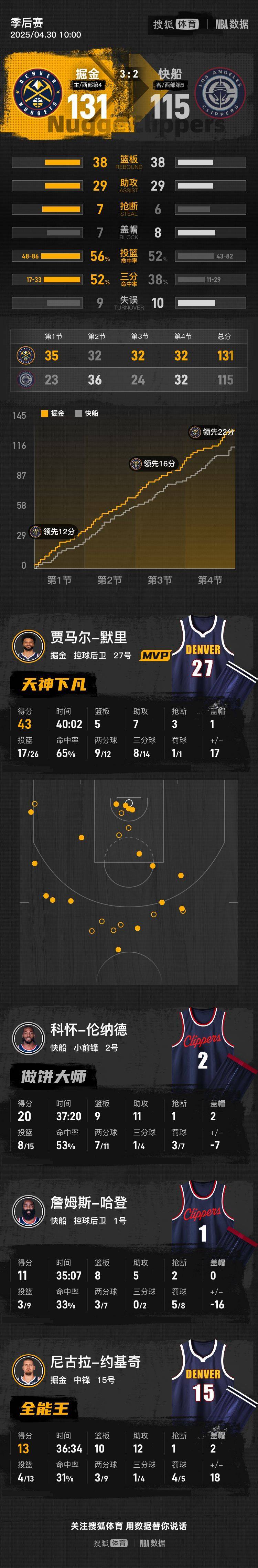 关于穆雷连续二十场比赛得分超过惊险取胜，快船挑战极限！的信息